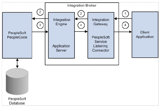 Integration Broker Diagram.png