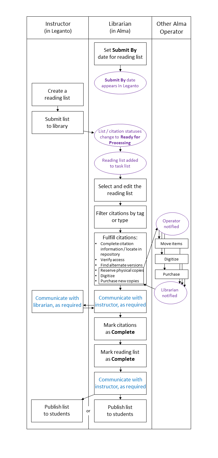 reading_list_workflow.png