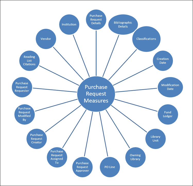 purchase_requests_star_diagram.png