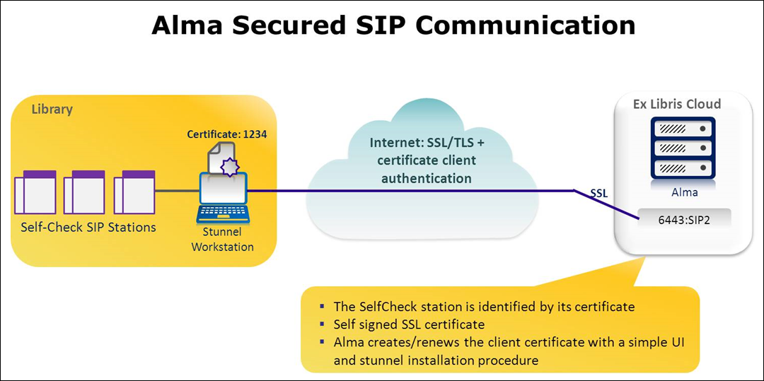 Alma Secured SIP Communication.png