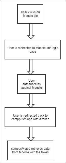 moodle_user_flow_diagram.png