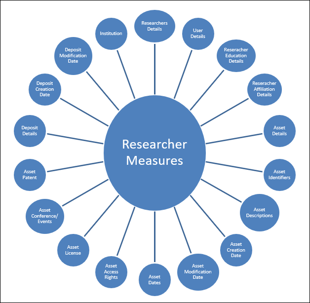 esploro_researchers_star_diagram.png